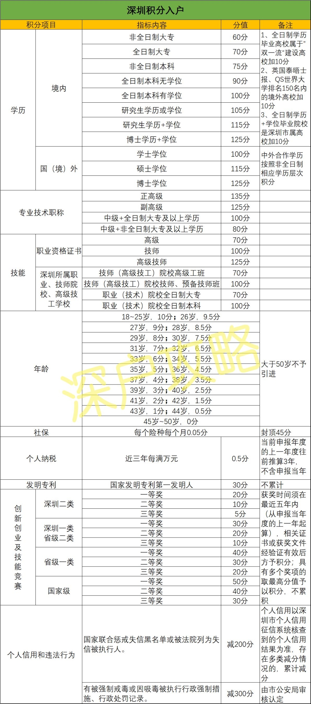 2022年深圳市積分入戶，積分是怎么算的？