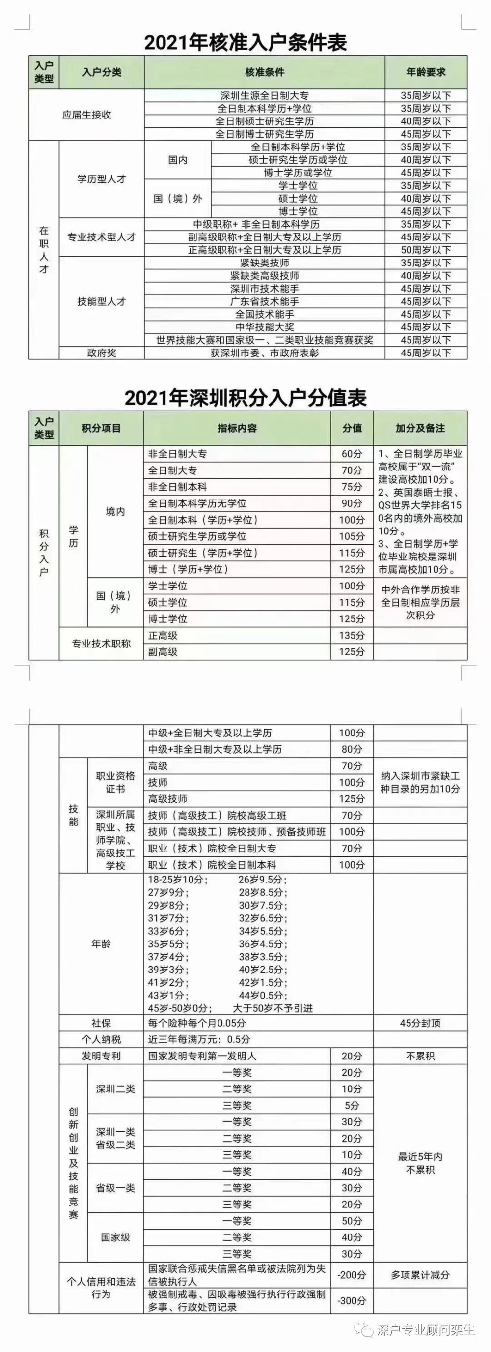 2022年深圳人才積分入戶政策擬調(diào)整!加分項有變化