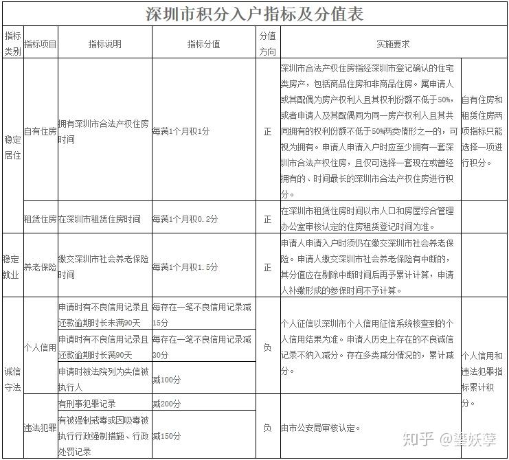 2020年深圳純積分入戶申請最全指南