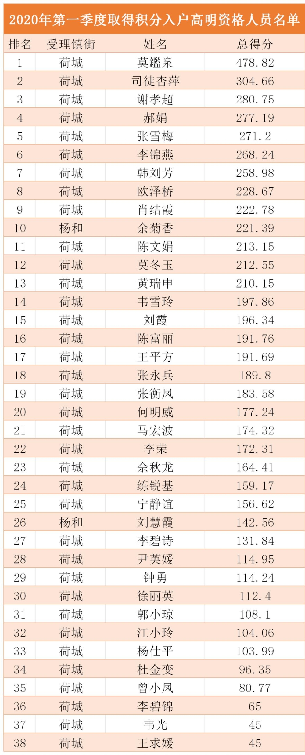 最新最全！高明2020年第一季度積分入戶名單公示↓