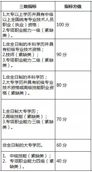 2018年深圳積分入戶分值表（收藏）