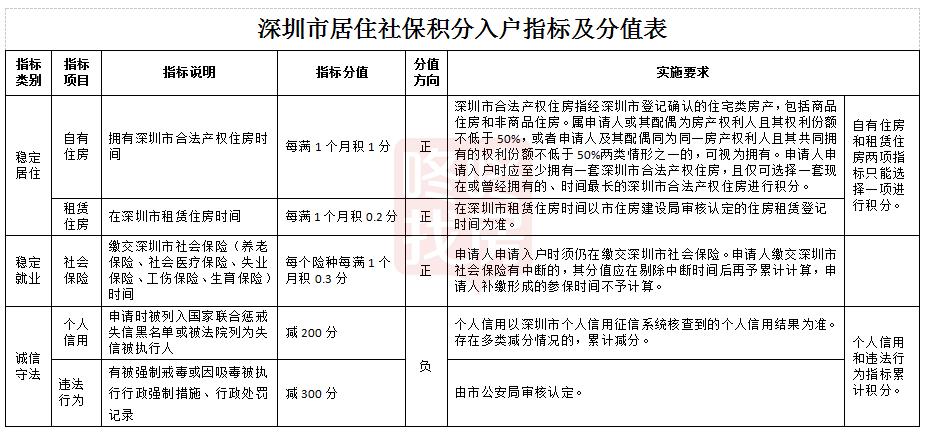 深圳最新“積分入戶”細(xì)則公布！規(guī)則大變，居住+社保要10年了