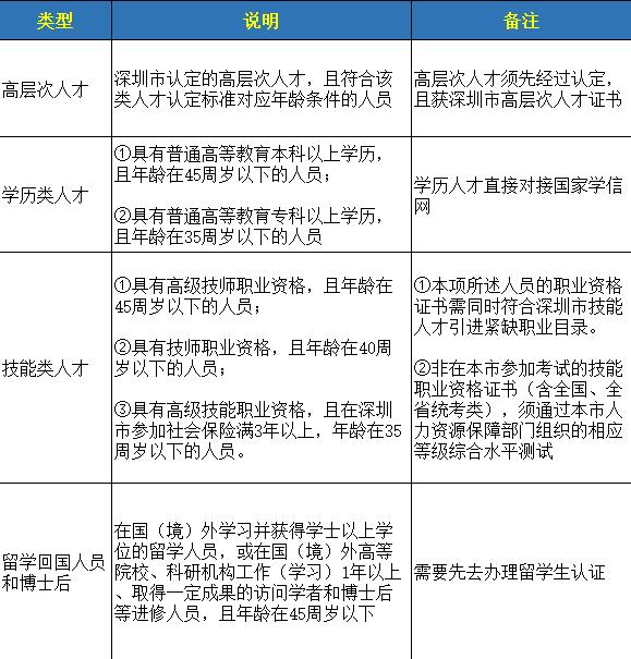 2021年深圳積分入戶秒批入戶戶口遷入辦理材料