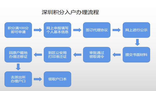 深圳積分入戶要多久可以辦理下來(lái)？看這里就知道了