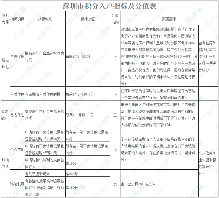 2019年深圳純積分入戶是怎么算積分？