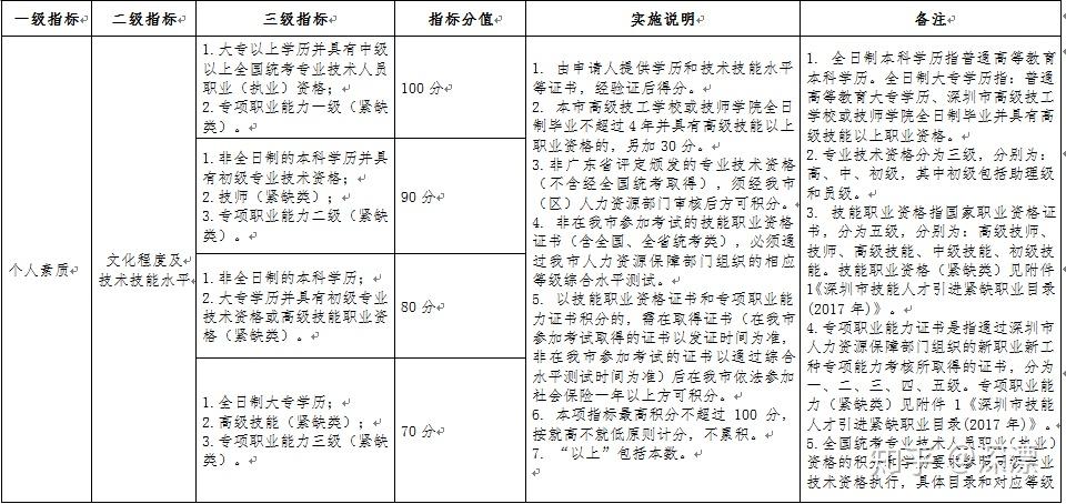 深圳積分入戶分值表誰有，想了解下深圳的入戶政策？