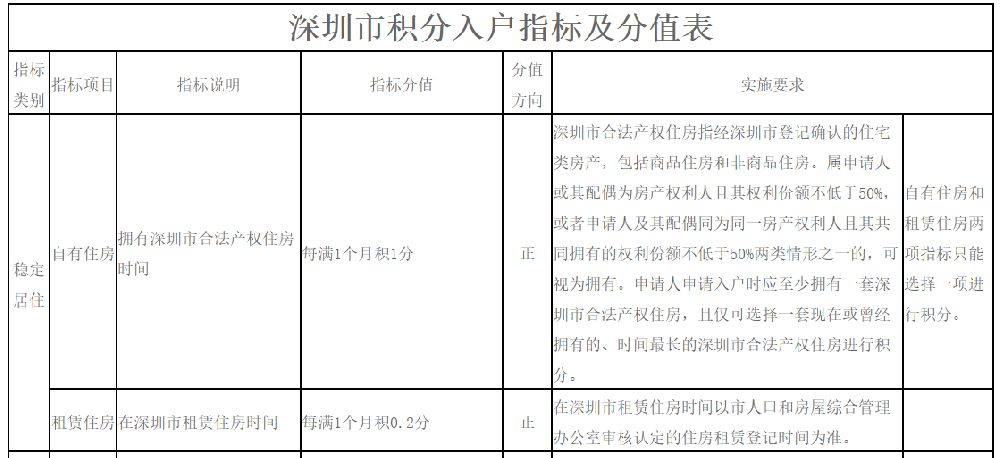 2019年深圳純積分入戶最低分