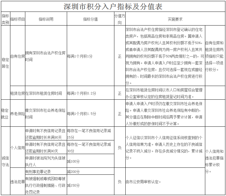 深圳積分入戶辦理指南(個人辦理)