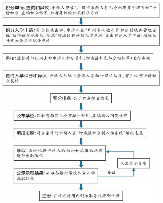 積分入戶怎么申請(qǐng)，深圳積分入戶申請(qǐng)?jiān)u測(cè) 戶籍地不能選擇