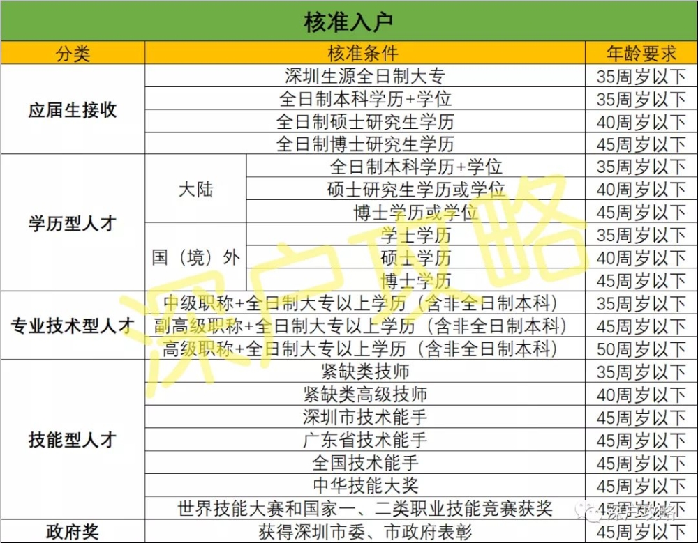 2021深圳市入戶政策詳解 & 積分測評