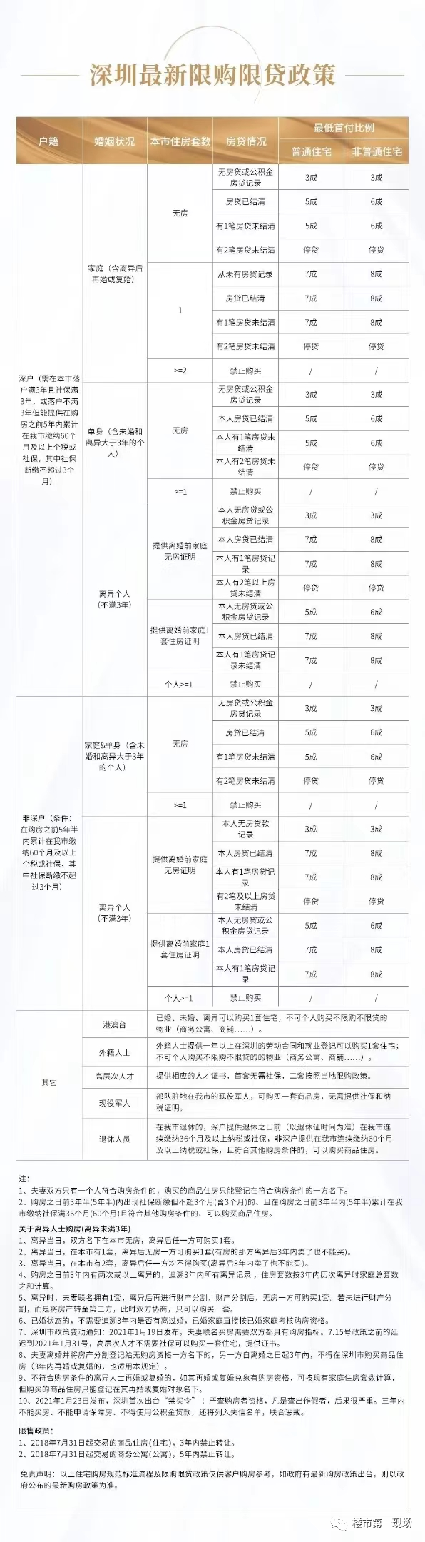 2022深圳購房政策及打新積分標(biāo)準(zhǔn)，超詳細(xì)！