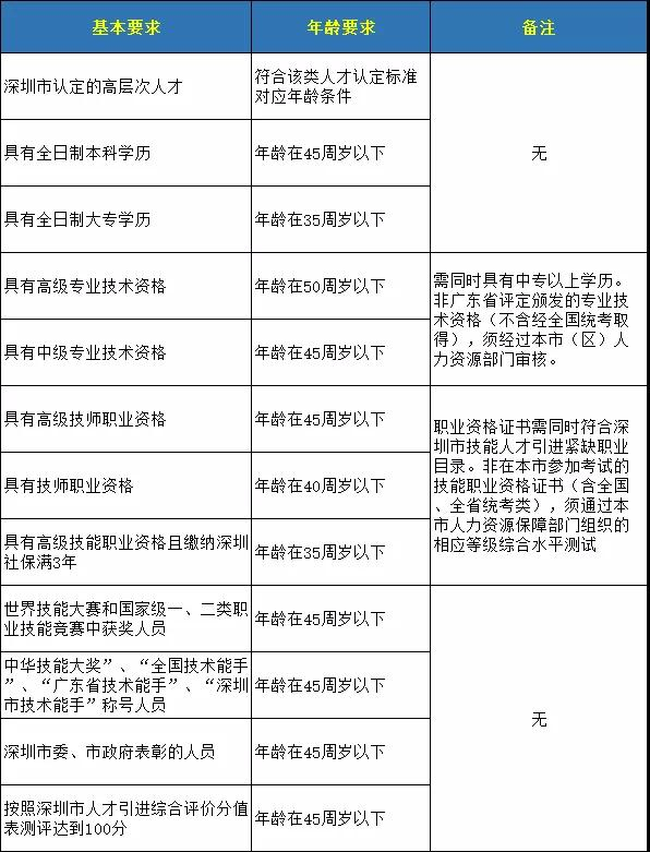 深圳積分入戶時間+材料，幫你整理好了