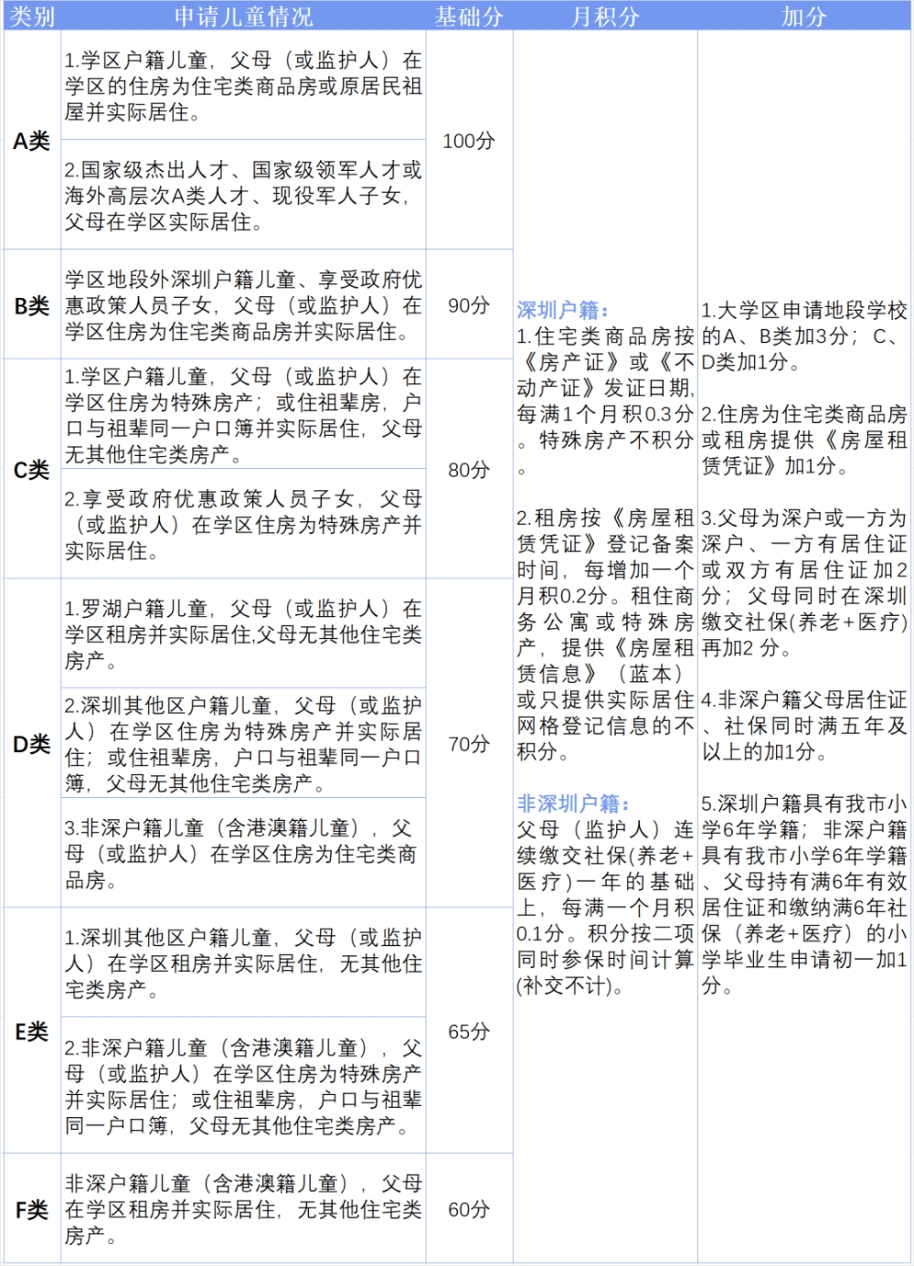 2022年深圳各區(qū)積分入學(xué)安排匯總！