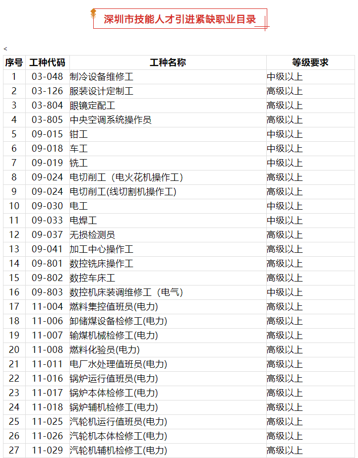 注意！2021年深圳積分入戶這些證書不能加分了，緊缺工種有哪些？