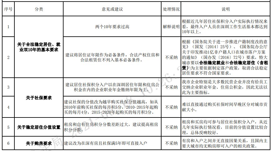 深圳市居住社保積分入戶辦法（征求意見稿）意見采納說明