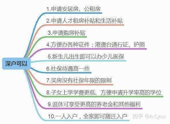 2020年深圳積分入戶新政策入戶差分怎么辦？