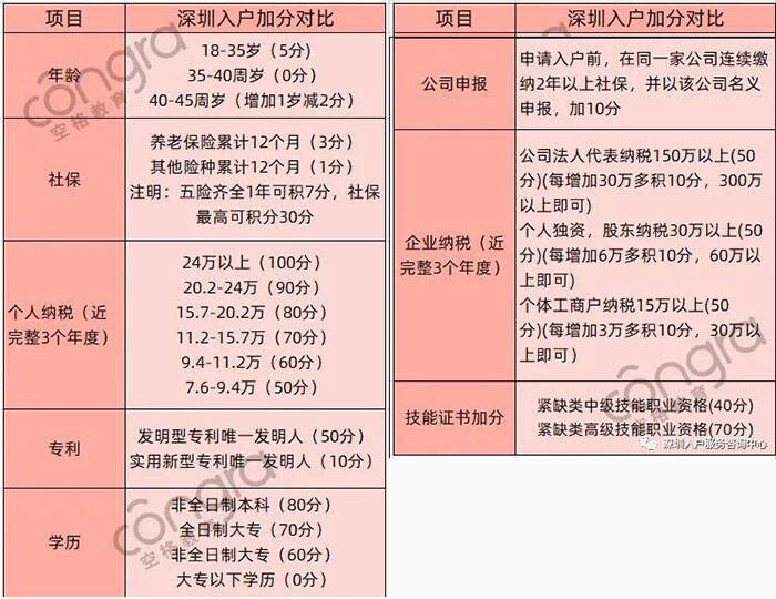 2021年深圳積分入戶條件最新解讀：入戶深圳必看！