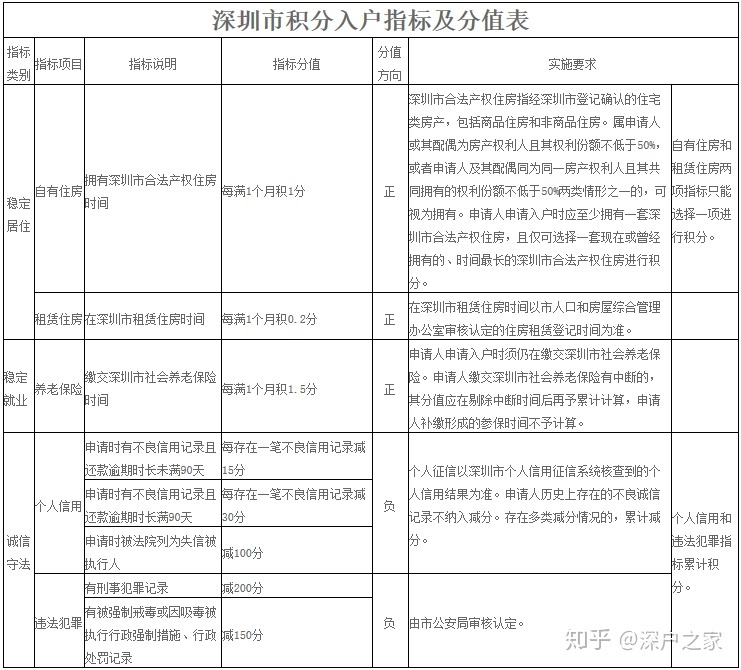 沒有學(xué)歷怎么積分入戶深圳？