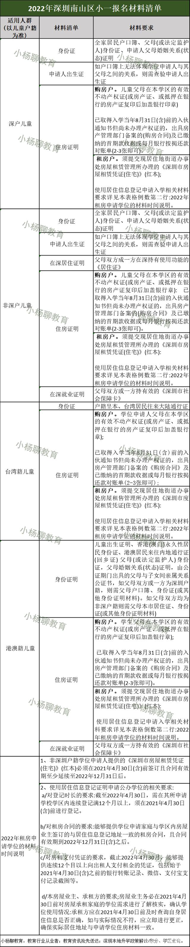 南山、寶安、羅湖各校小一初一積分匯總，附2022年升學(xué)材料清單