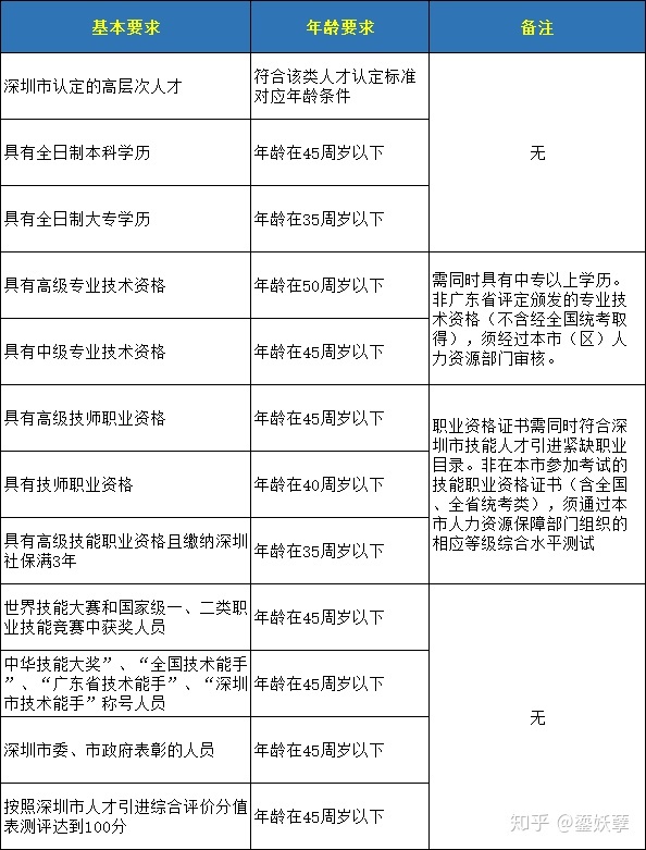 2020年深圳市積分入戶條件最詳細(xì)介紹