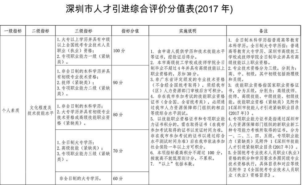 2019年度深圳積分入戶分值表