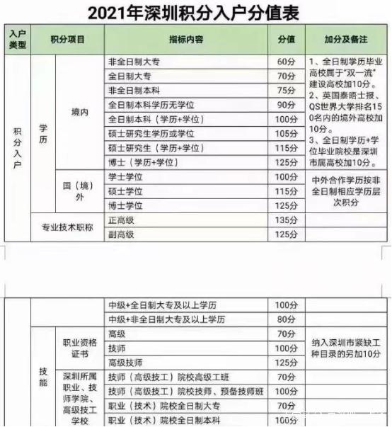 2022入戶(hù)深圳增加積分最佳方式！