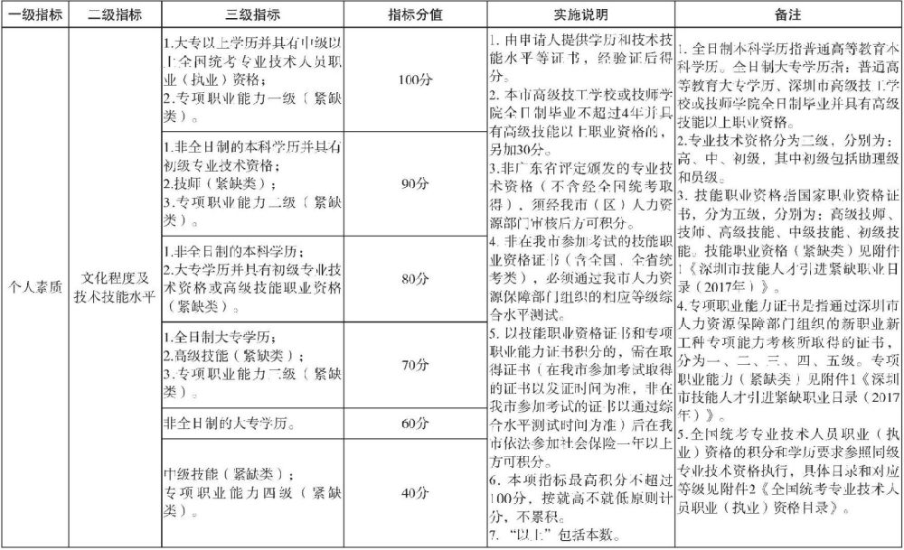 深圳純積分入戶2021年還有嗎