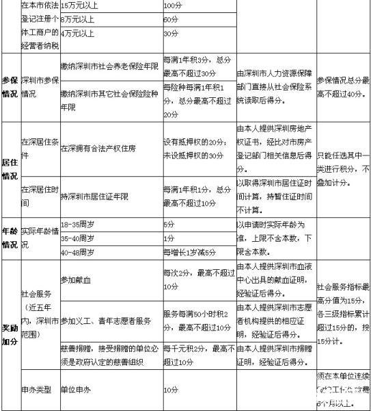 【深圳考證積分入戶】范文118