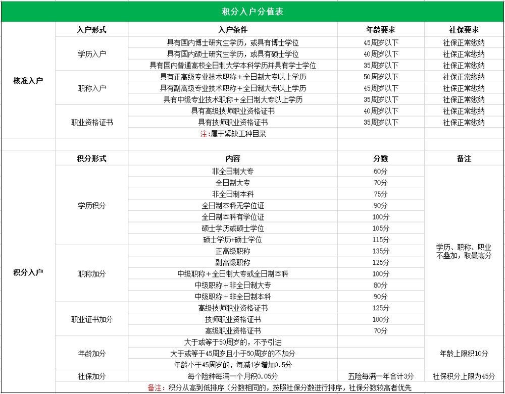 2022年深圳積分入戶新方案！這篇文章看完，你也能入戶了！