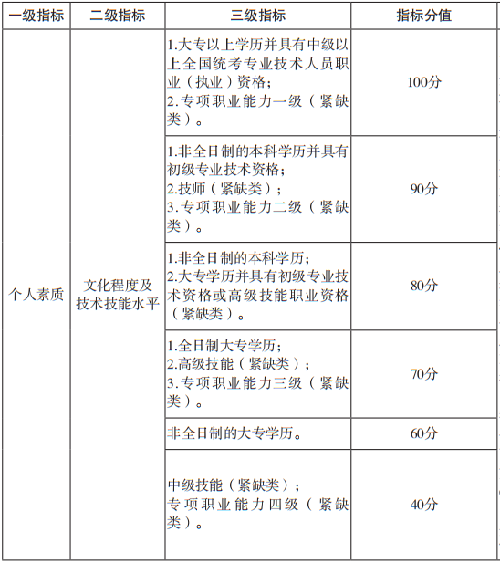 深圳在職人才積分入戶如何計算積分