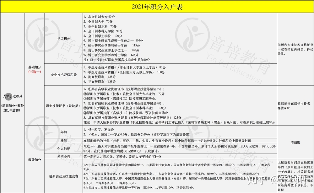 2021—2022年深圳積分入戶分?jǐn)?shù)怎么算？怎么排名？哪里測積分分?jǐn)?shù)？