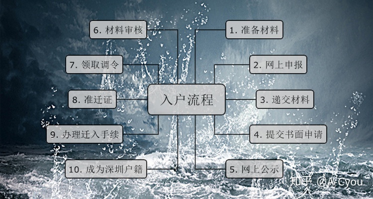 2020年深圳戶口積分入戶查詢深圳積分入戶政策