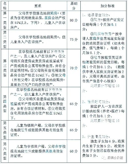 2019年深圳福田積分入學(xué)政策（含積分規(guī)則+錄取規(guī)則）