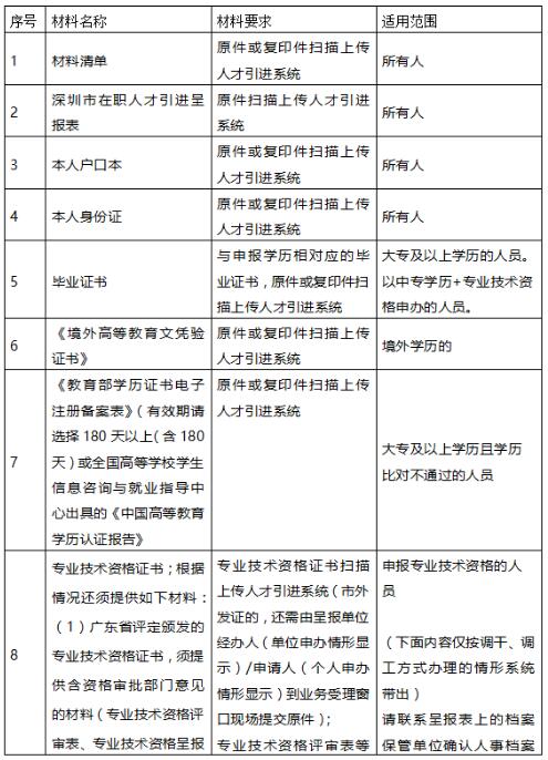 2021年深圳積分入戶學(xué)歷積分入戶戶口遷入辦理材料