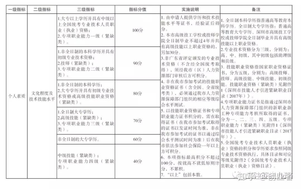 「積分入戶」2022年深圳戶口積分標(biāo)準(zhǔn)！