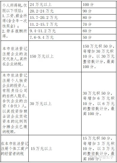 深圳積分入戶標(biāo)準(zhǔn)2022