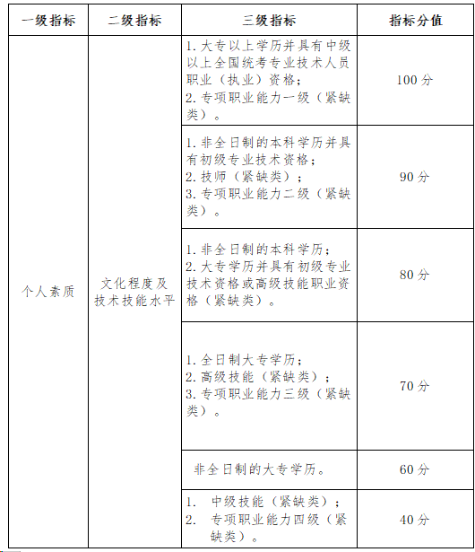 深圳積分入戶攻略之積分表