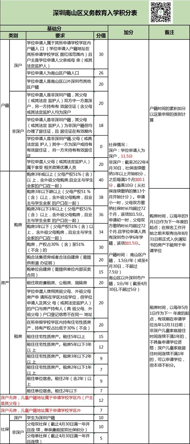 注意！深圳10區(qū)入學(xué)積分大變動，不看當(dāng)心娃入不了學(xué)