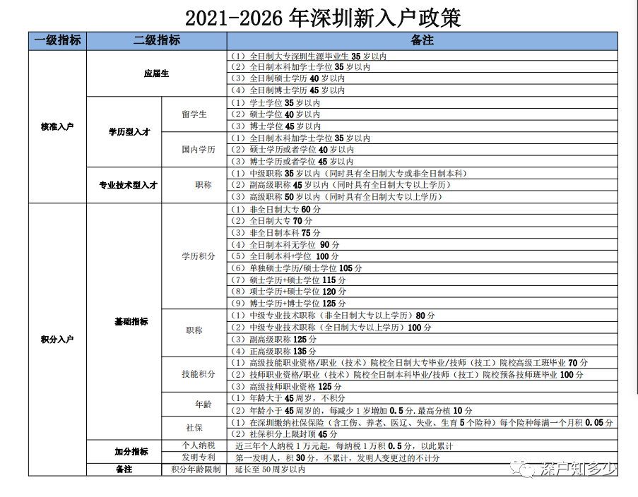 2022年深圳市人才引進(jìn)積分入戶分值表