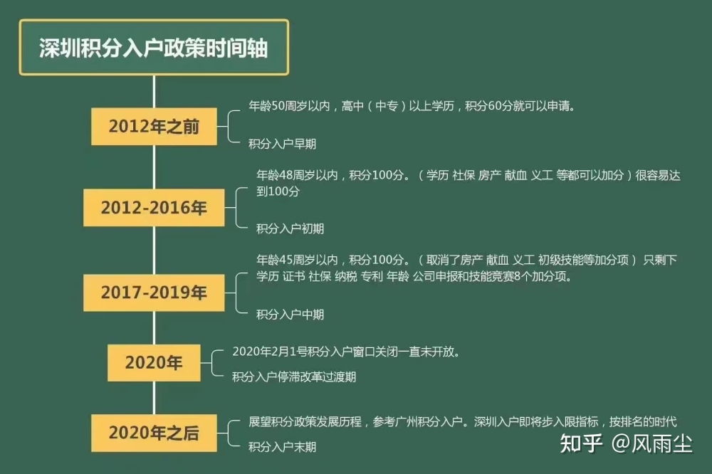 2021年深戶新政策是真的嗎？深圳積分入戶需要什么條件？